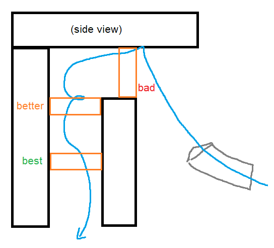 Checkpoint Placement Suggestions